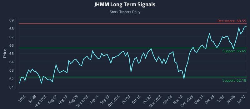 JHMM Long Term Analysis for January 12 2026