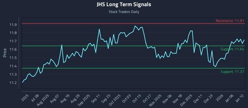 JHS Long Term Analysis for January 12 2026
