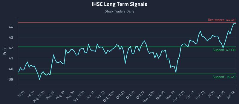 JHSC Long Term Analysis for January 12 2026