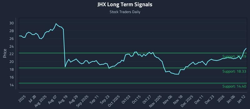 JHX Long Term Analysis for January 12 2026