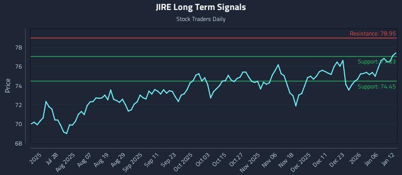 JIRE Long Term Analysis for January 12 2026