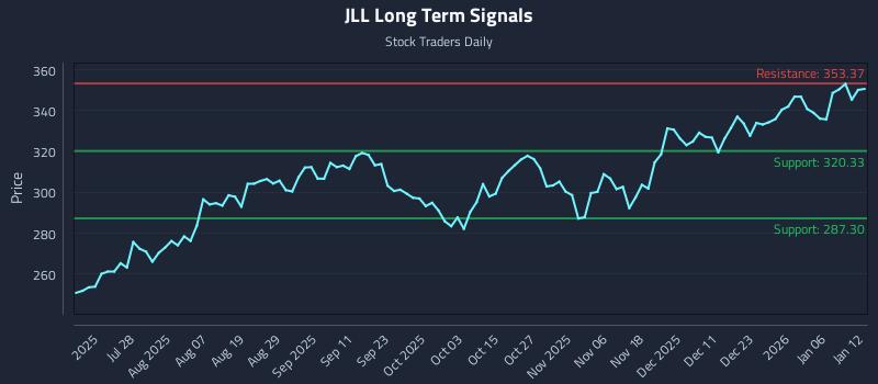 JLL Long Term Analysis for January 12 2026 JLL Long Term Analysis for January 12 2026