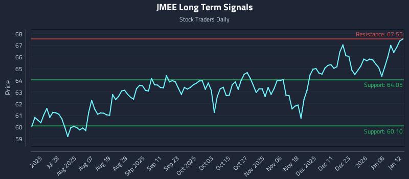 JMEE Long Term Analysis for January 12 2026 JMEE Long Term Analysis for January 12 2026