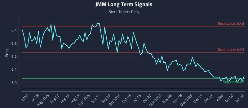JMM Long Term Analysis for January 12 2026