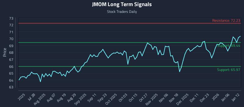 JMOM Long Term Analysis for January 12 2026