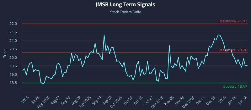 JMSB Long Term Analysis for January 12 2026 JMSB Long Term Analysis for January 12 2026