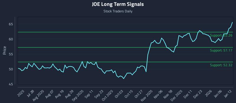 JOE Long Term Analysis for January 12 2026