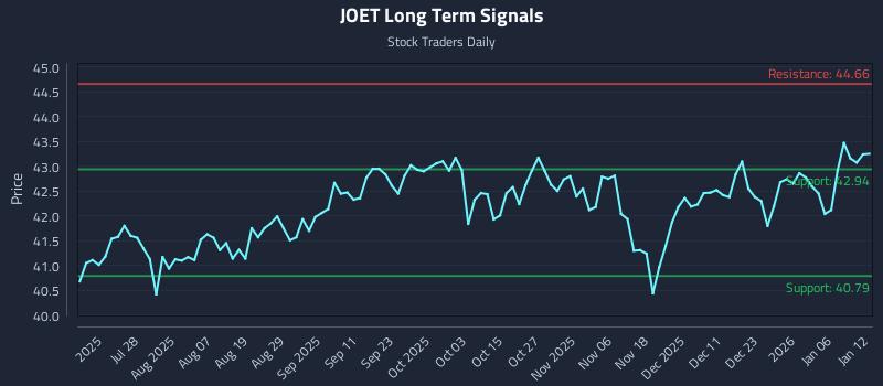 JOET Long Term Analysis for January 12 2026
