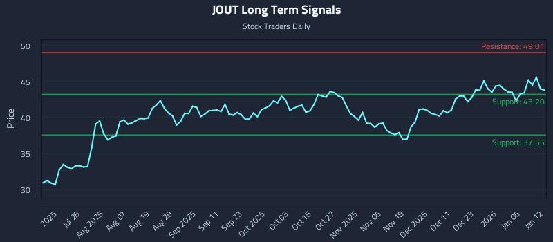 JOUT Long Term Analysis for January 12 2026