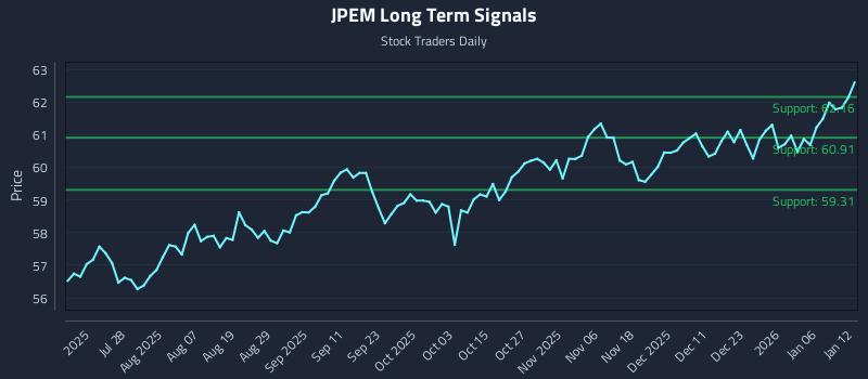 JPEM Long Term Analysis for January 12 2026
