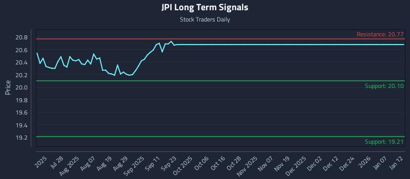 JPI Long Term Analysis for January 12 2026