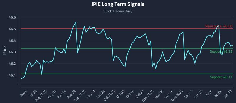 JPIE Long Term Analysis for January 12 2026