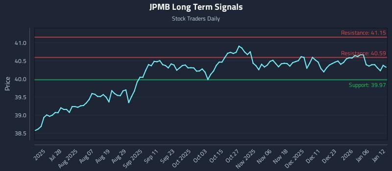 JPMB Long Term Analysis for January 12 2026