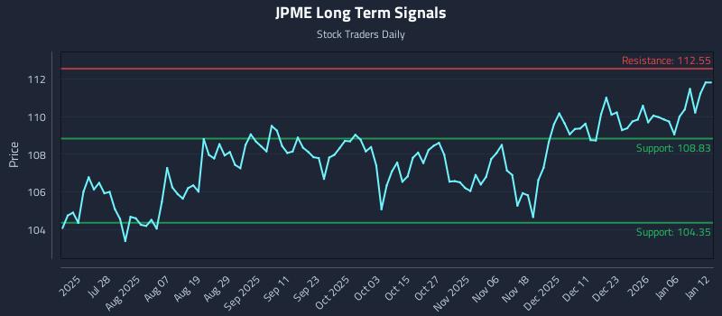 JPME Long Term Analysis for January 12 2026