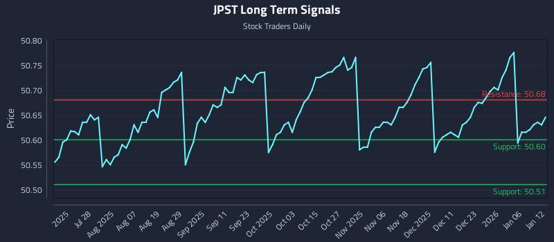 JPST Long Term Analysis for January 12 2026