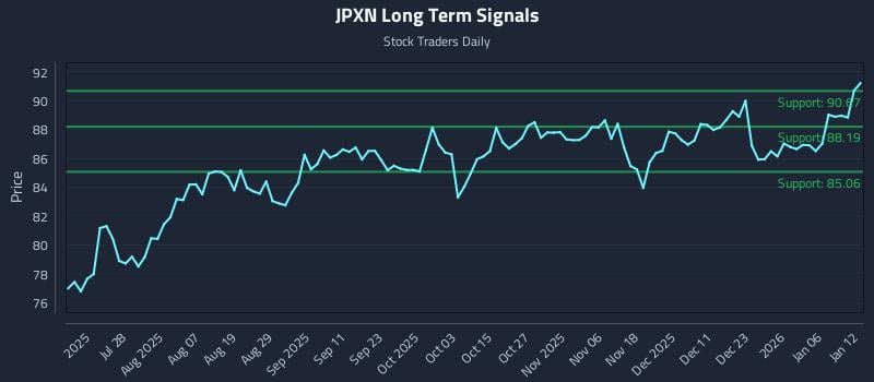 JPXN Long Term Analysis for January 12 2026