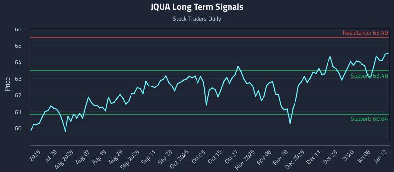 JQUA Long Term Analysis for January 12 2026