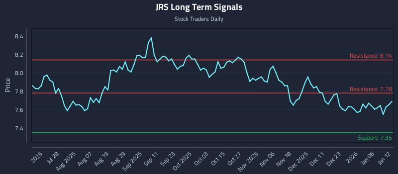 JRS Long Term Analysis for January 12 2026