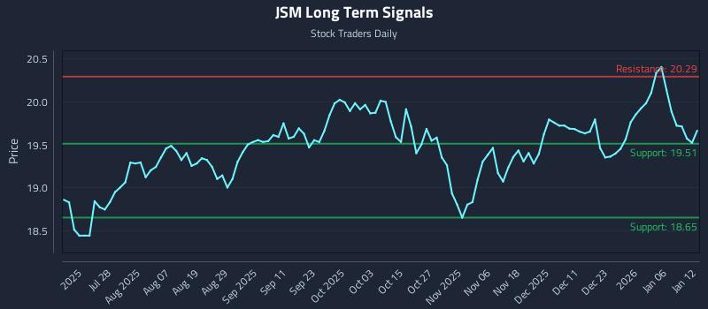 JSM Long Term Analysis for January 12 2026