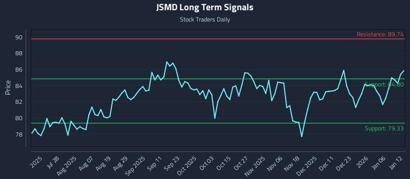 JSMD Long Term Analysis for January 12 2026
