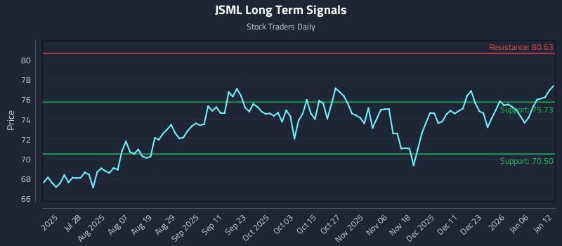 JSML Long Term Analysis for January 12 2026