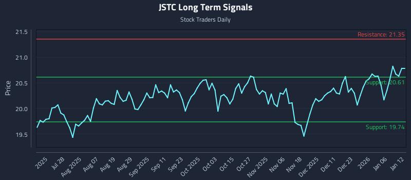 JSTC Long Term Analysis for January 12 2026