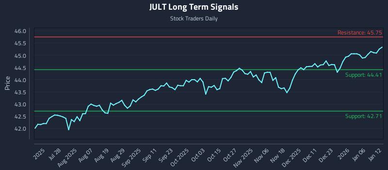 JULT Long Term Analysis for January 12 2026 JULT Long Term Analysis for January 12 2026