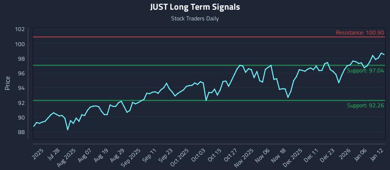 JUST Long Term Analysis for January 12 2026