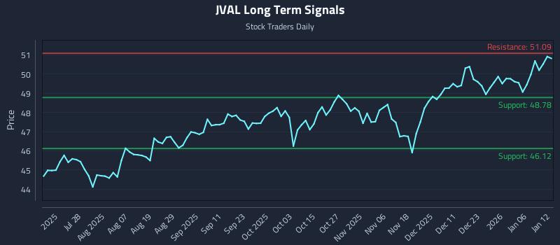 JVAL Long Term Analysis for January 12 2026