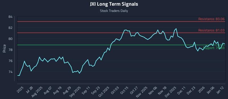 JXI Long Term Analysis for January 12 2026