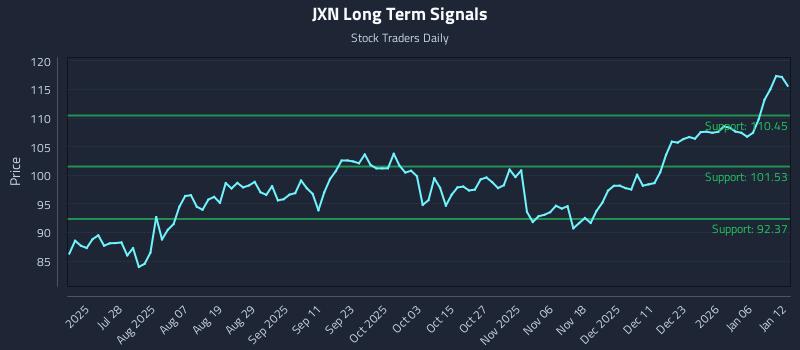 JXN Long Term Analysis for January 12 2026