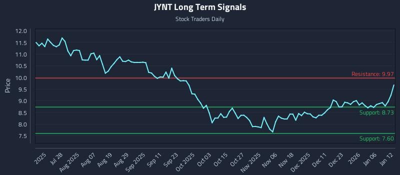 JYNT Long Term Analysis for January 12 2026