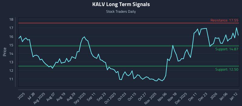 KALV Long Term Analysis for January 12 2026