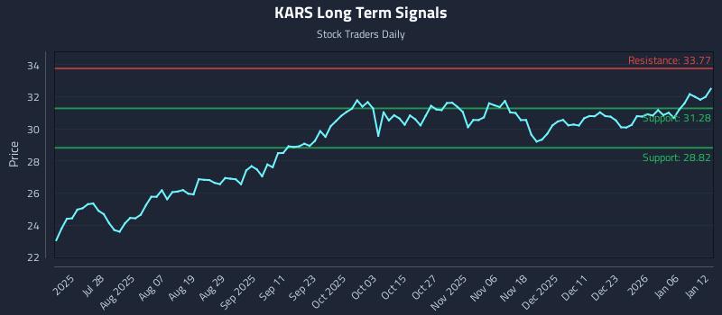 KARS Long Term Analysis for January 12 2026