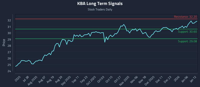 KBA Long Term Analysis for January 12 2026