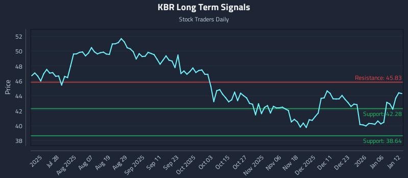 KBR Long Term Analysis for January 12 2026