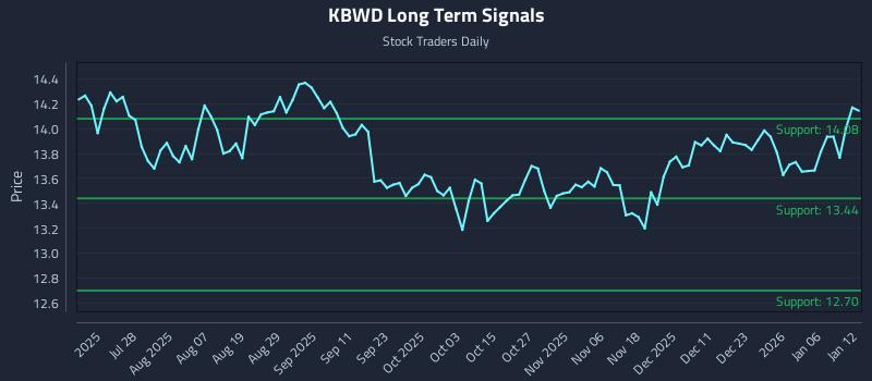KBWD Long Term Analysis for January 12 2026