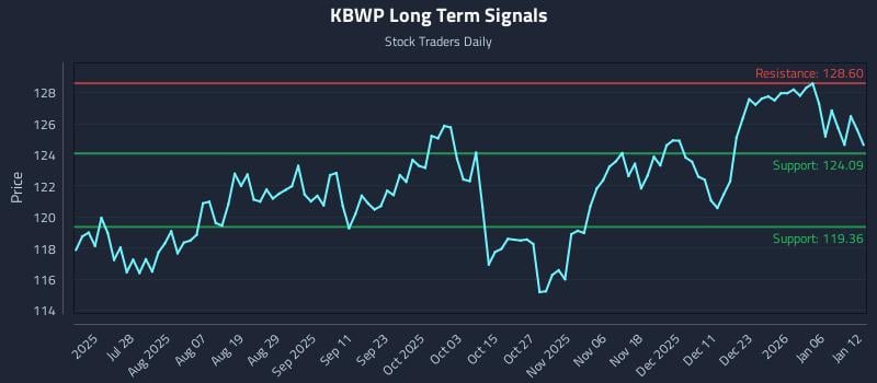KBWP Long Term Analysis for January 12 2026