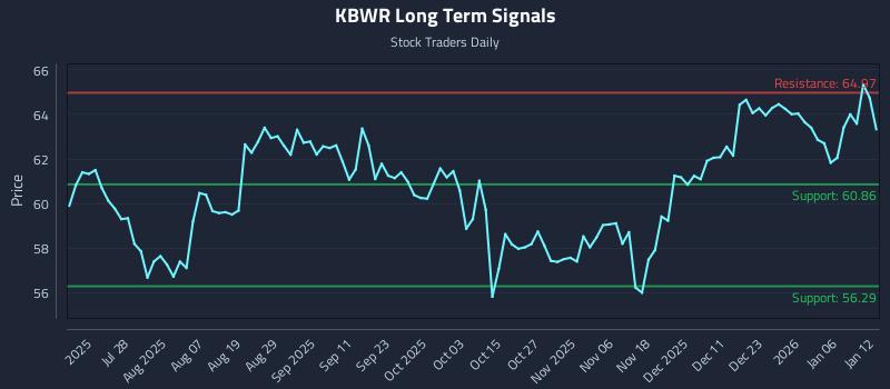 KBWR Long Term Analysis for January 12 2026