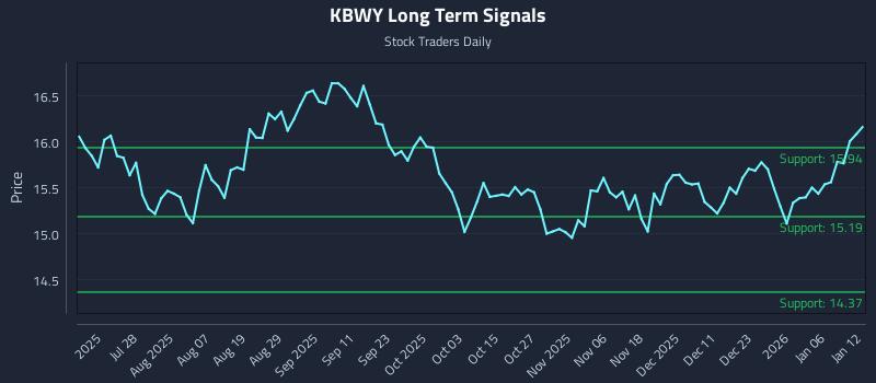 KBWY Long Term Analysis for January 12 2026