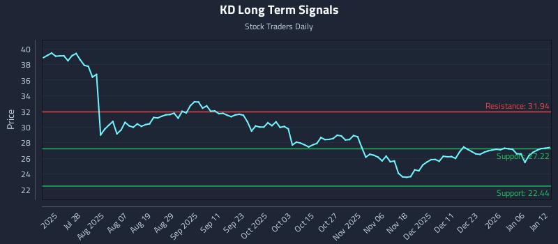 KD Long Term Analysis for January 12 2026