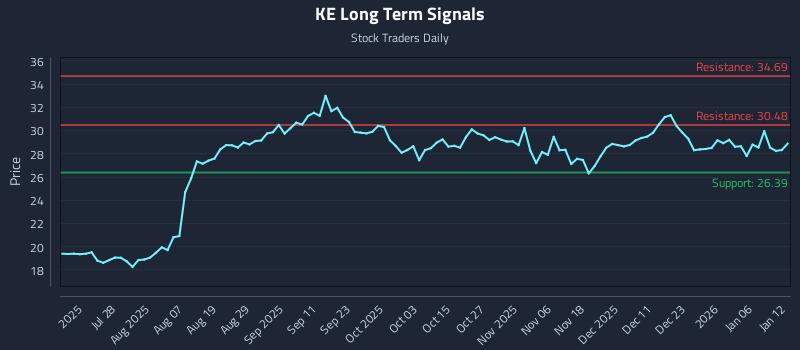 KE Long Term Analysis for January 12 2026