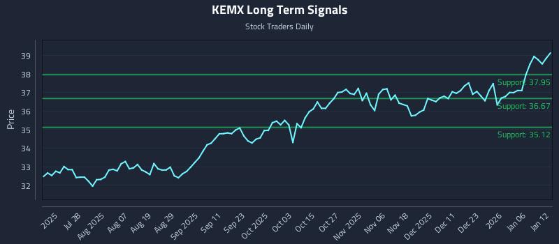 KEMX Long Term Analysis for January 12 2026