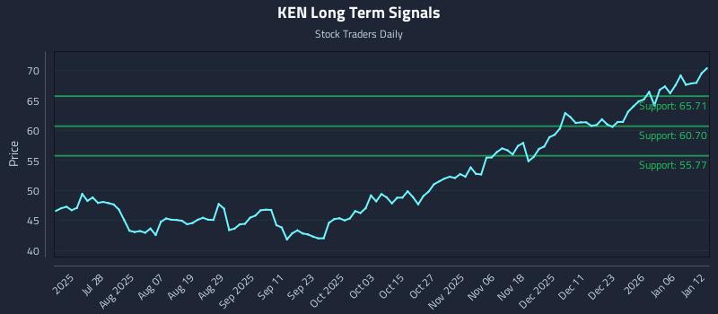 KEN Long Term Analysis for January 12 2026 KEN Long Term Analysis for January 12 2026