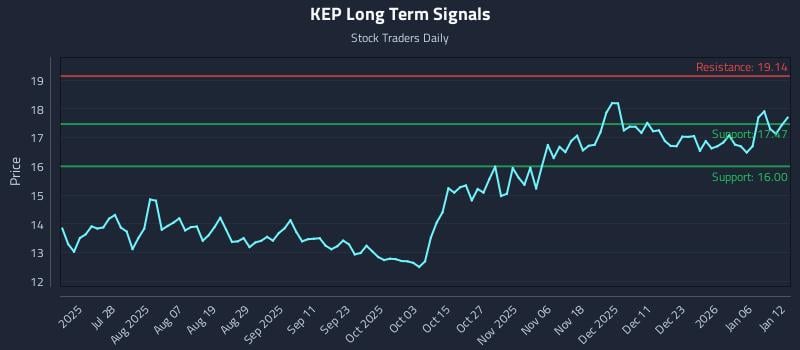 KEP Long Term Analysis for January 12 2026