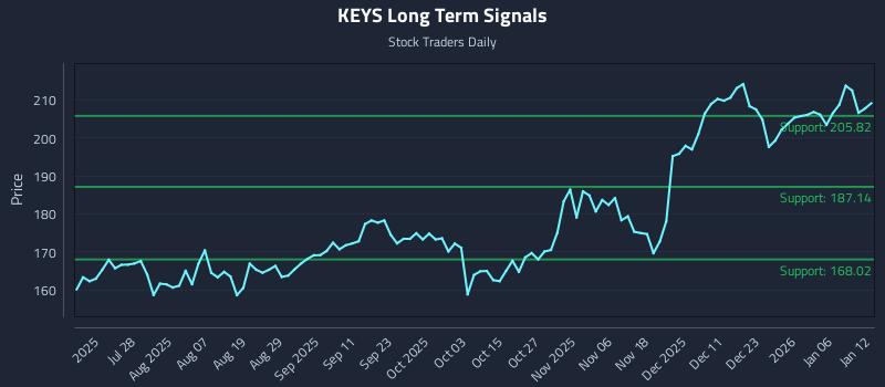 KEYS Long Term Analysis for January 12 2026