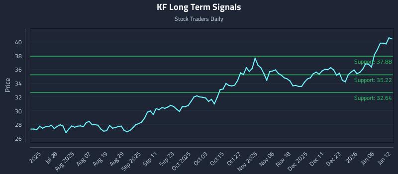 KF Long Term Analysis for January 12 2026