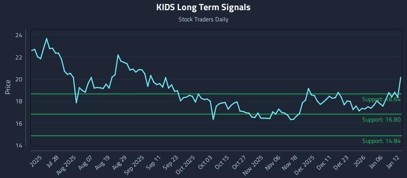 KIDS Long Term Analysis for January 12 2026 KIDS Long Term Analysis for January 12 2026