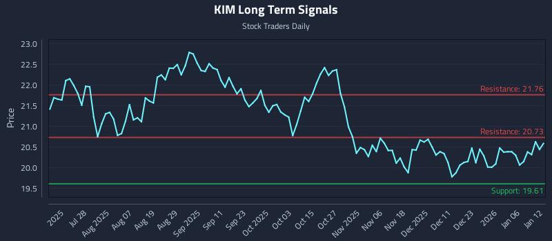 KIM Long Term Analysis for January 12 2026