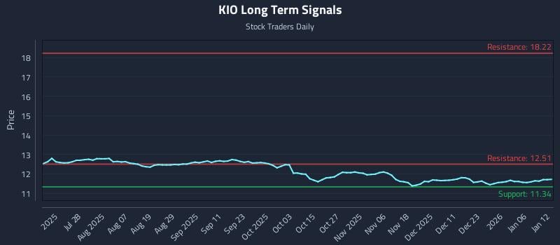 KIO Long Term Analysis for January 12 2026